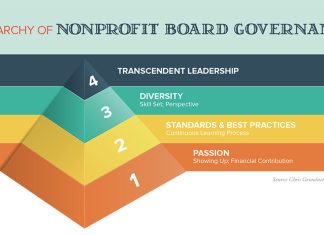 Mastering the Art of Nonprofit Board Governance